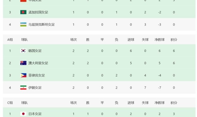 足球比赛-女足亚洲杯八强定2席！澳大利亚横扫伊朗，中国女足再1分晋级