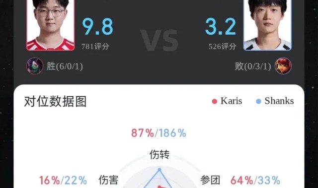 篮球数据库-Karis阿卡丽打出6/0/1战绩，斩获WE对战AL首局MVP