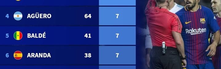 足球数据库-德转列前10联赛假摔染黄次数榜：苏牙&amp;科斯塔9黄第一，C罗6黄上榜